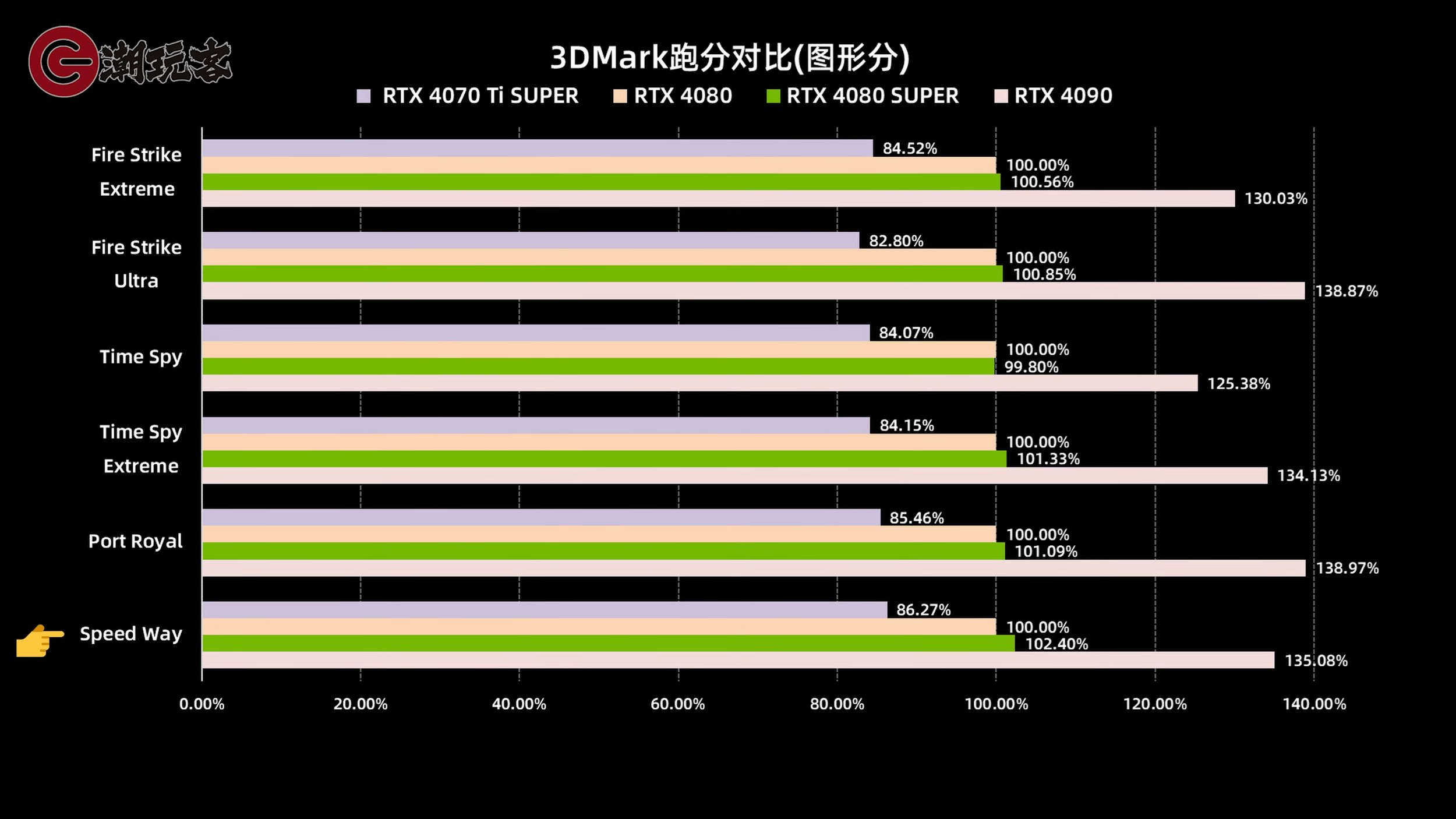 RTX 4080 Super сравнили с базовой моделью. Результаты не впечатляют - 4PDA