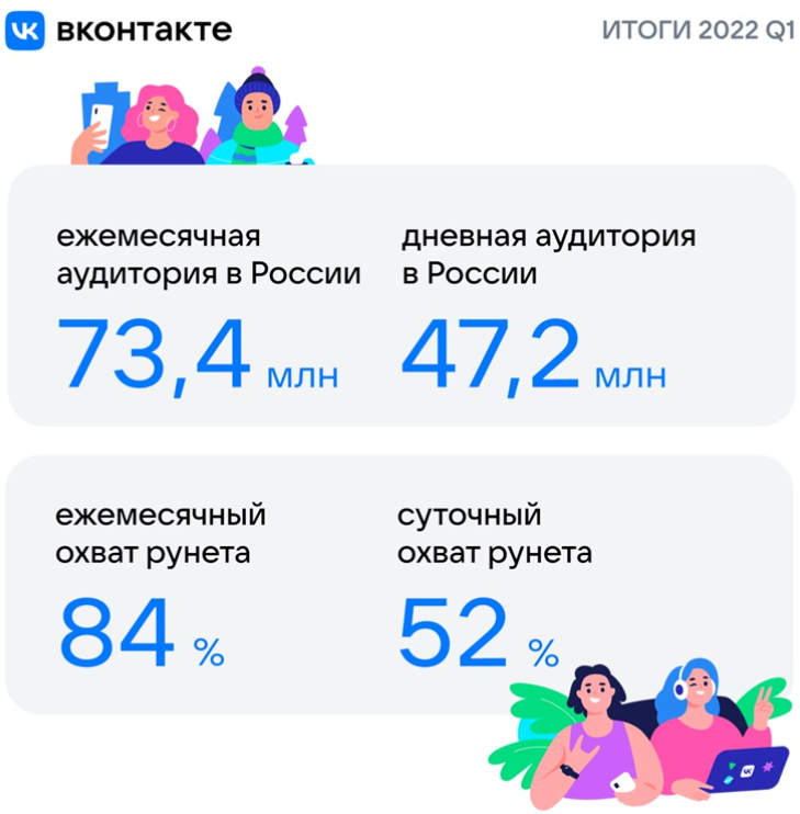 Во «Вконтакте» заходят 84% российских интернет-пользователей - 4PDA