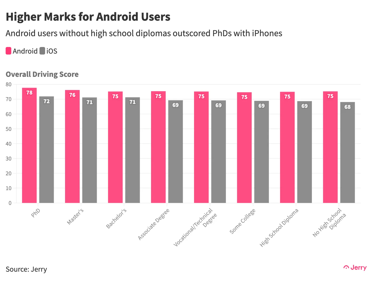 Исследование: пользователи Android водят лучше обладателей iPhone - 4PDA