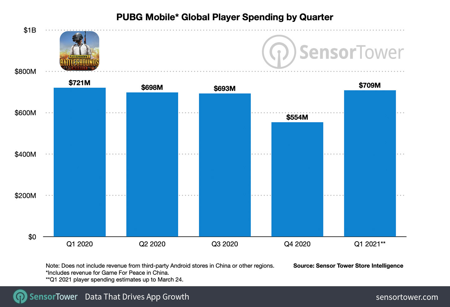 PUBG Mobile принесла создателям более 5 миллиардов долларов - 4PDA