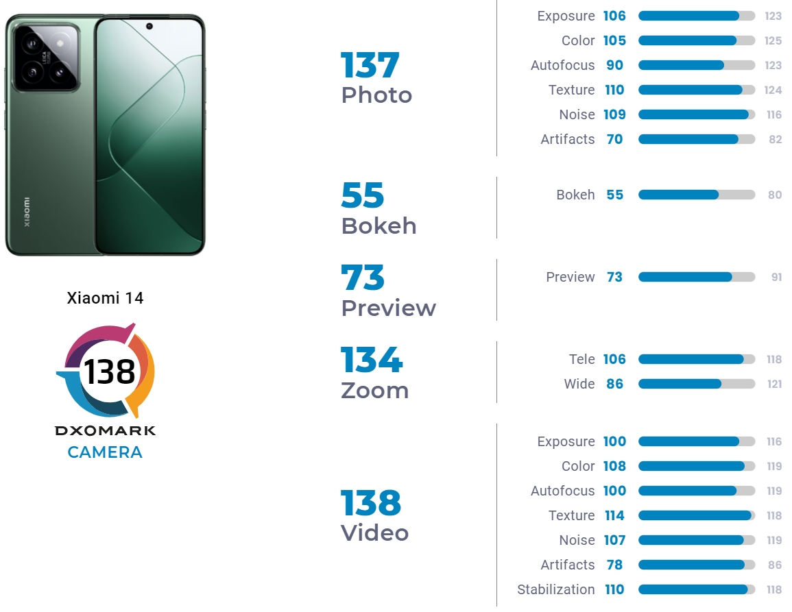 Камера Xiaomi 14 не впечатлила экспертов DxOMark - 4PDA