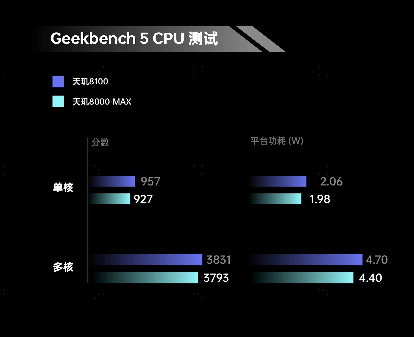 MediaTek Dimensity 8000 Max обогнал Snapdragon 870 в бенчмарке - 4PDA