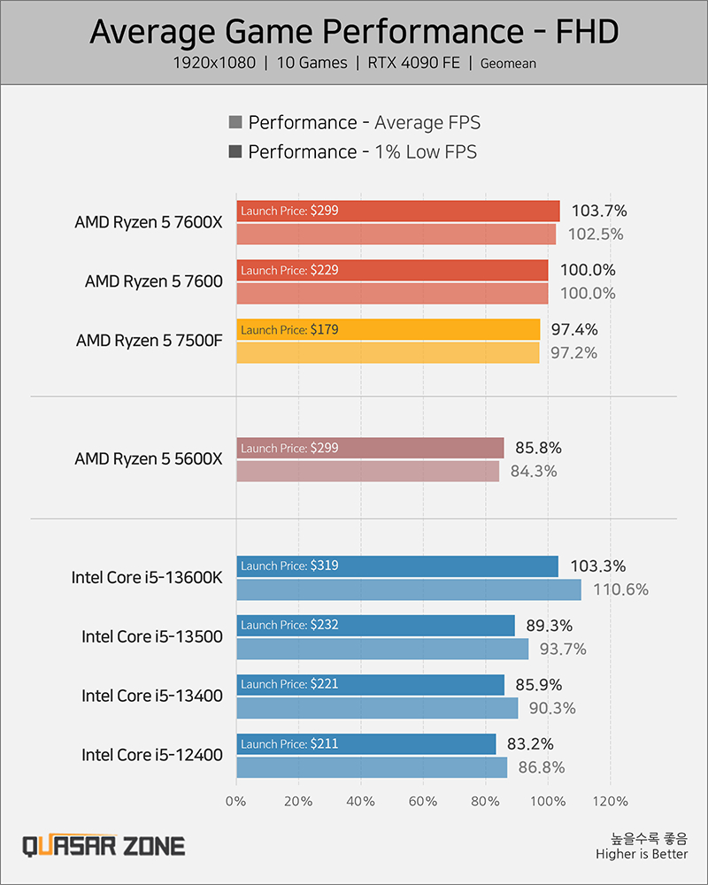 Первые тесты Ryzen 5 7500F: бюджетный «монстр производительности» - 4PDA