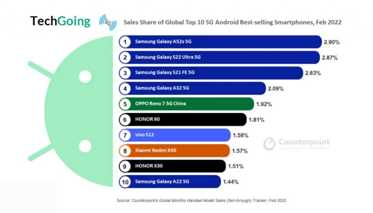 Android-смартфон от Samsung оказался самым популярным в начале 2022 года -  4PDA