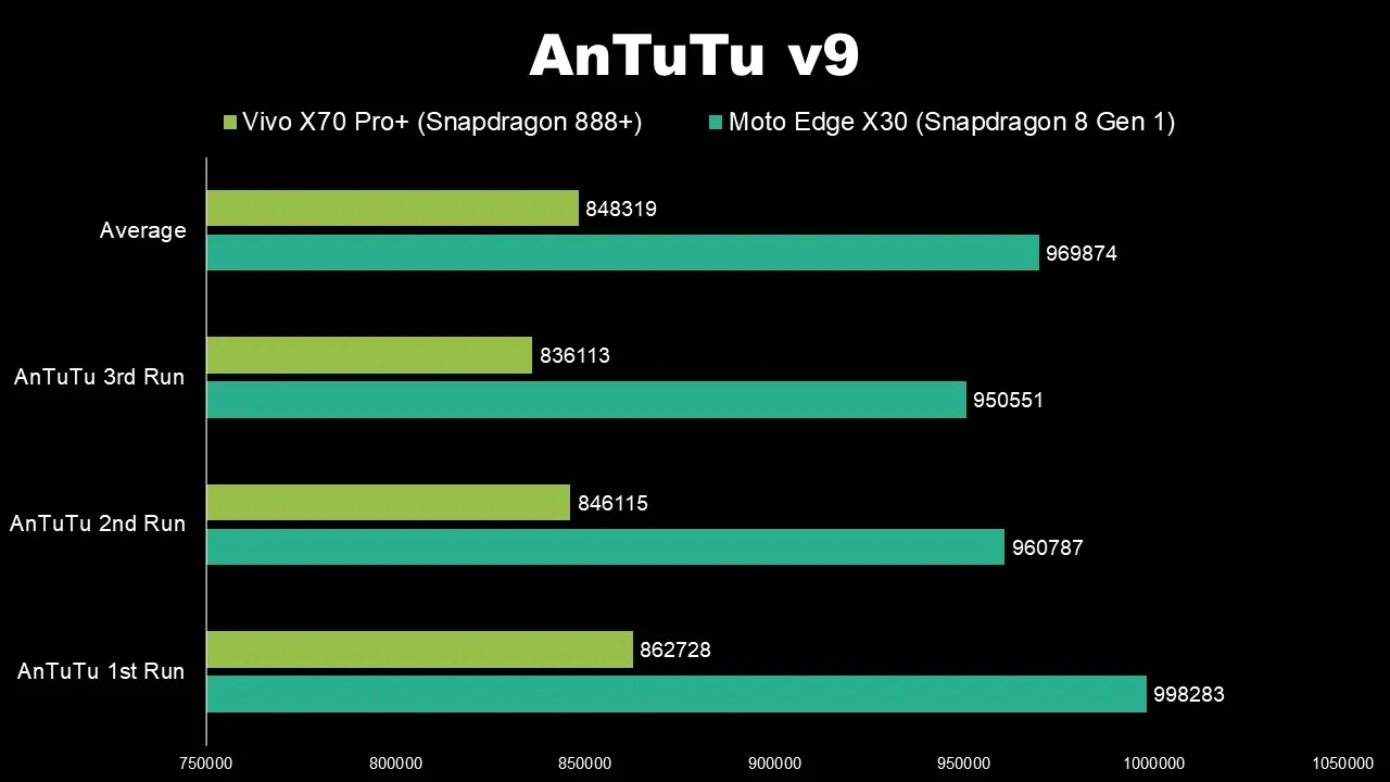 Snapdragon 8 Gen 1 против Snapdragon 888 Plus: быстрее, но горячее - 4PDA