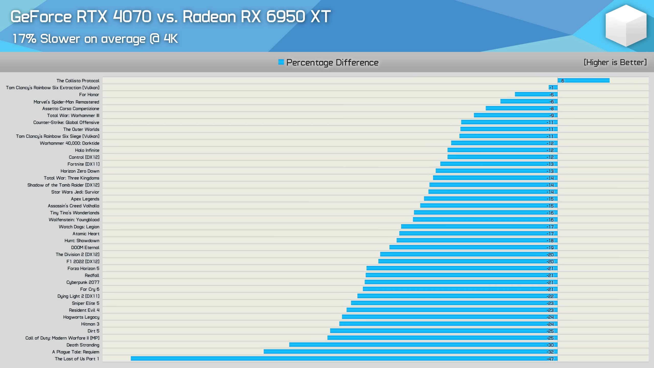 NVIDIA RTX 4070 и AMD RX 6950 XT сравнили в 40 играх — сложный выбор за  $600 - 4PDA