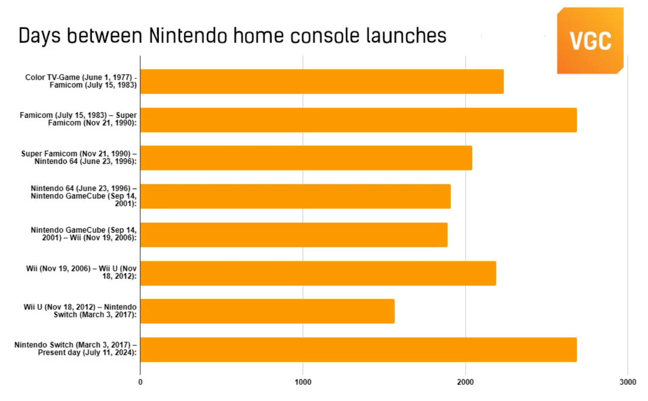 Nintendo поставила антирекорд по выпуску новых консолей - 4PDA