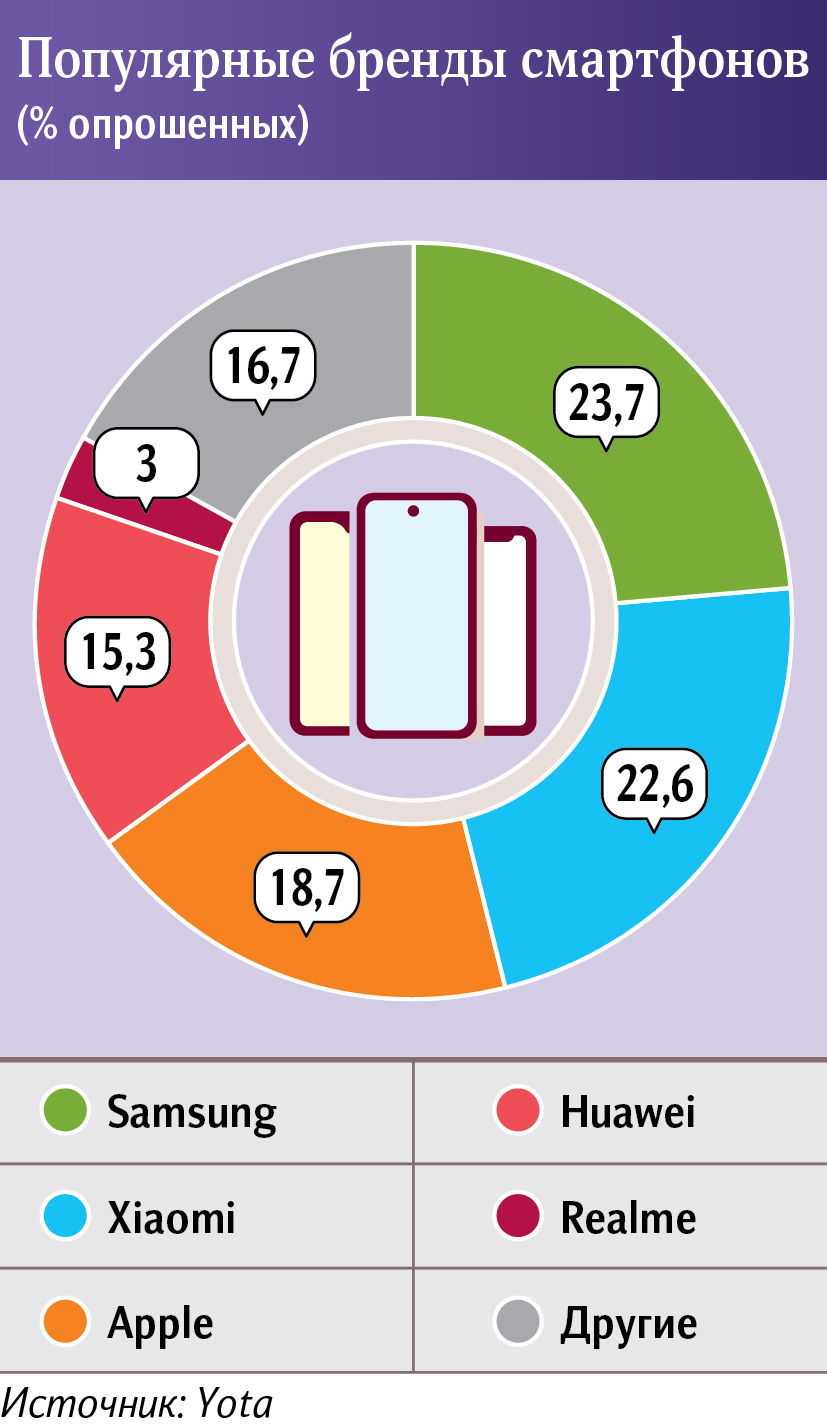 Названы самые популярные в России бренды смартфонов - 4PDA