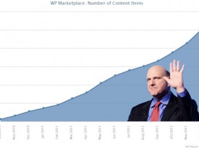  Microsoft Windows Phone Marketplace  50000 