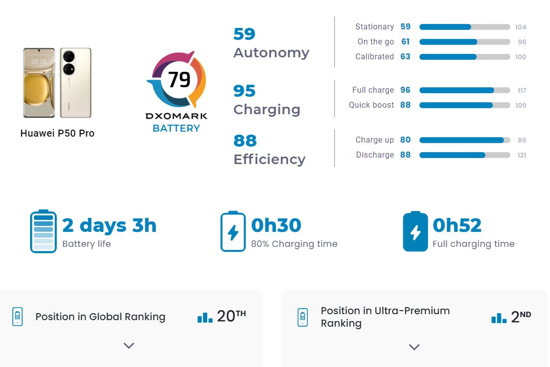 Тест батареи HUAWEI P50 Pro от DxOMark: почти 3 дня автономности - 4PDA