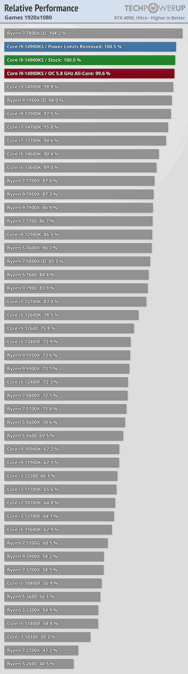 Новый Intel Core i9-14900KS потребляет свыше 500 Вт и греется более чем на 100  градусов - 4PDA