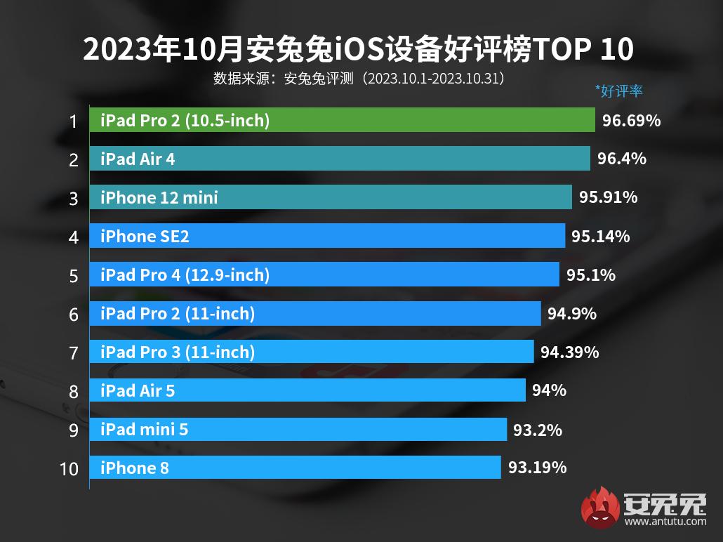 Лучшие iOS-устройства этой осени: выбор пользователей AnTuTu - 4PDA