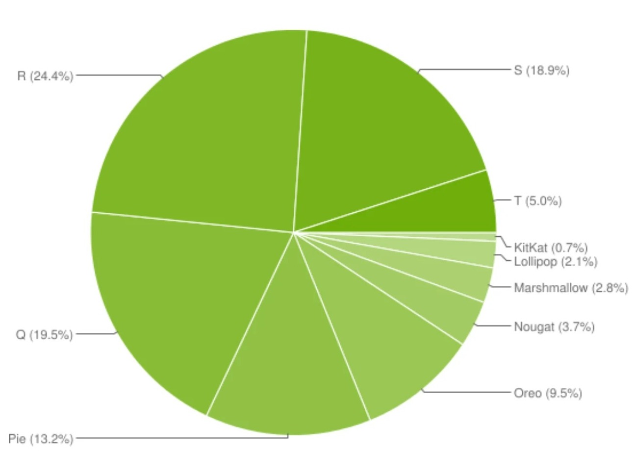 Всё грустно. Google обнародовала статистику версий Android - 4PDA