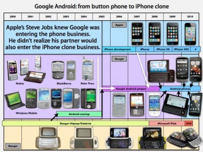    Google     Oracle   Java