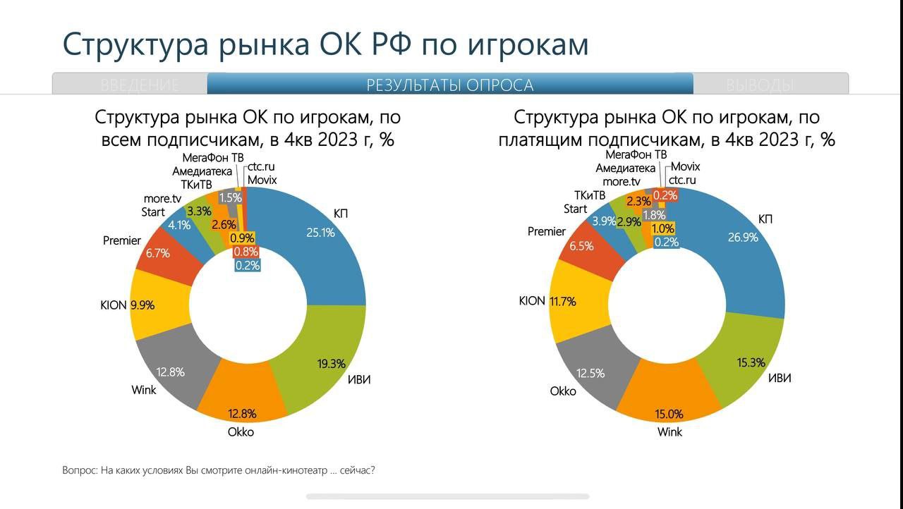 Россияне начали активно покупать подписки в отечественных  онлайн-кинотеатрах - 4PDA