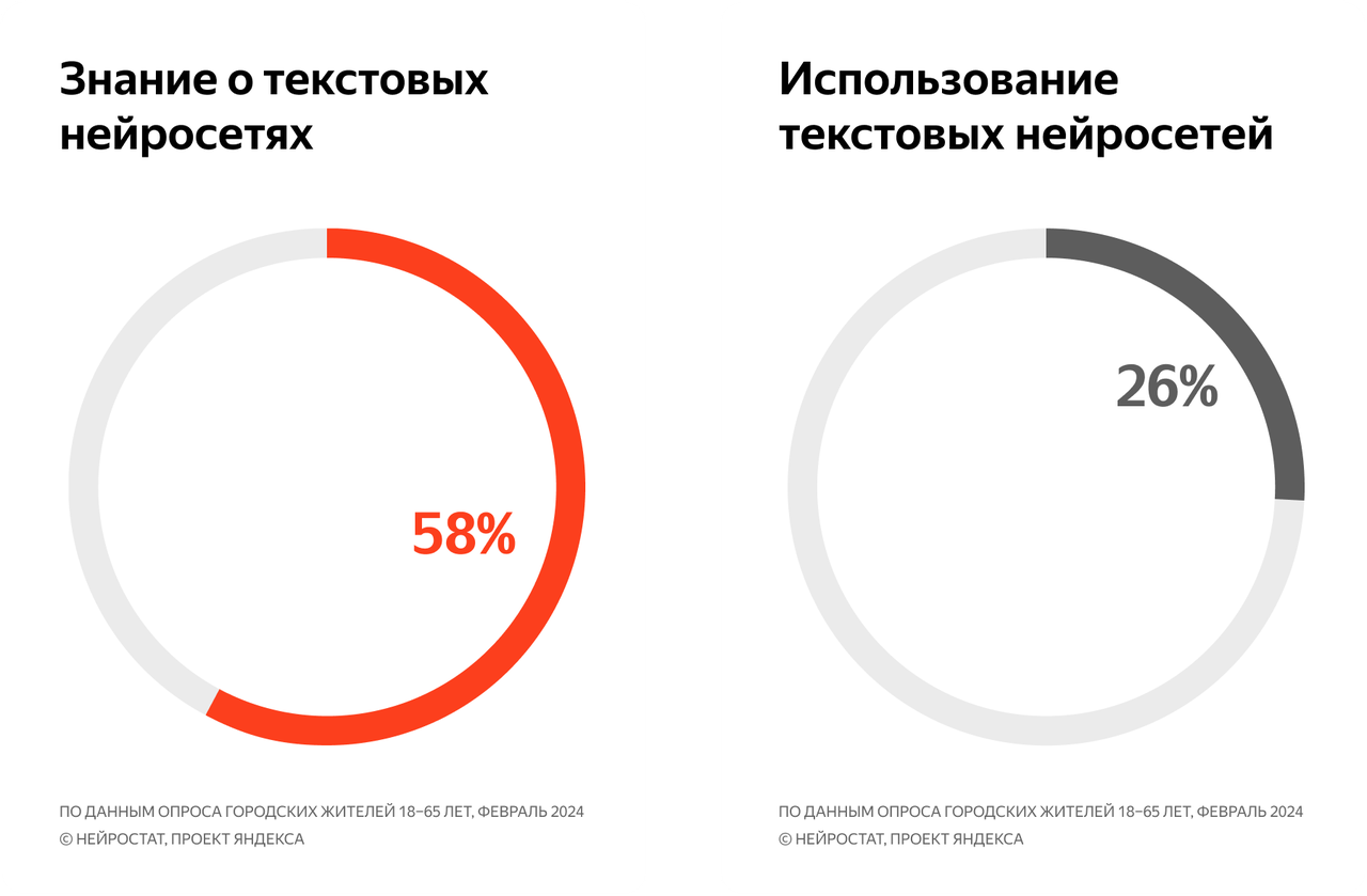 Яндекс» рассказал, как россияне чаще всего используют нейросети - 4PDA