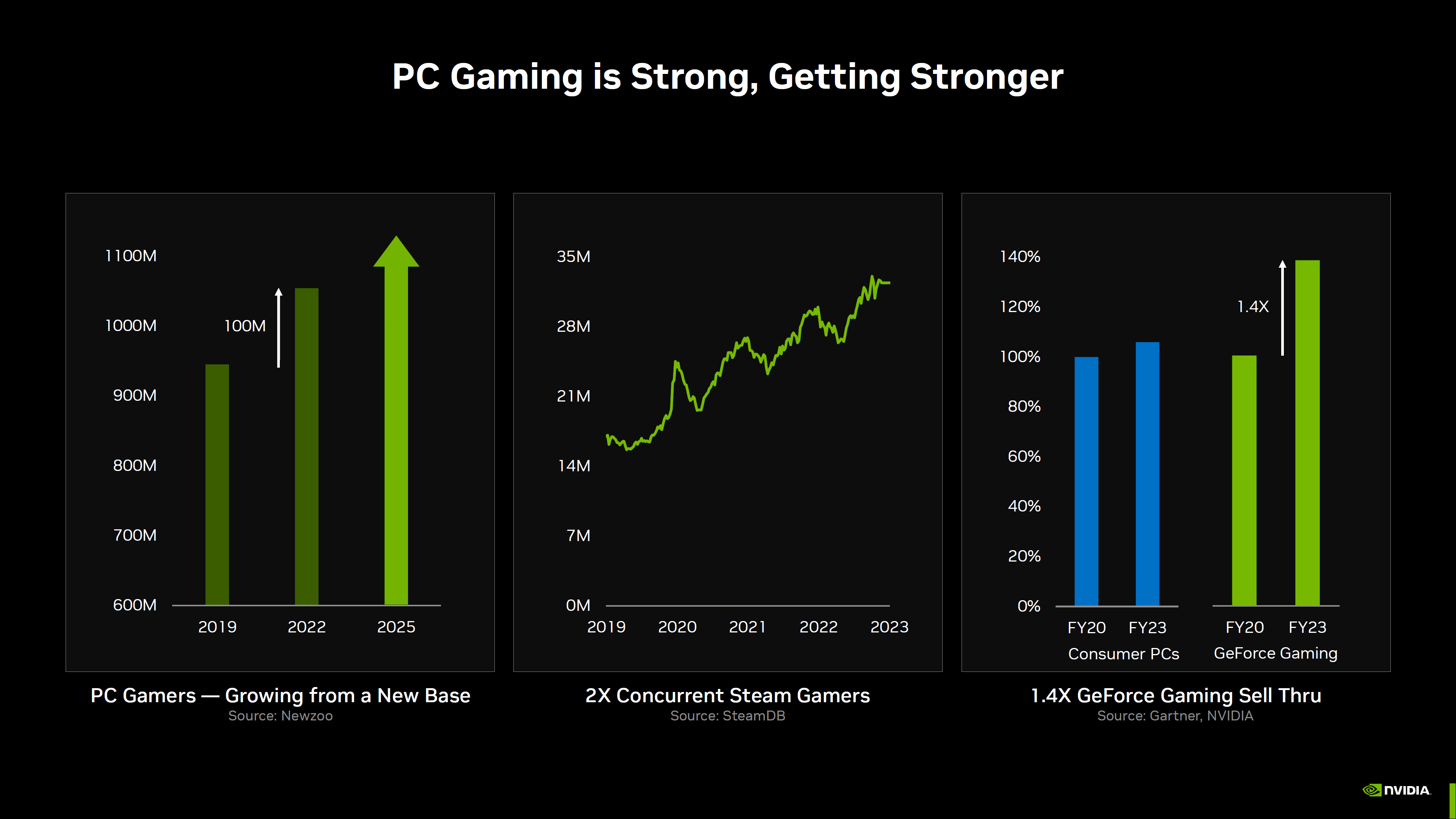 Мы очень довольны». NVIDIA оценила траты геймеров на видеокарты RTX 40 -  4PDA