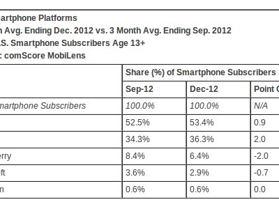 Android  53.4%  