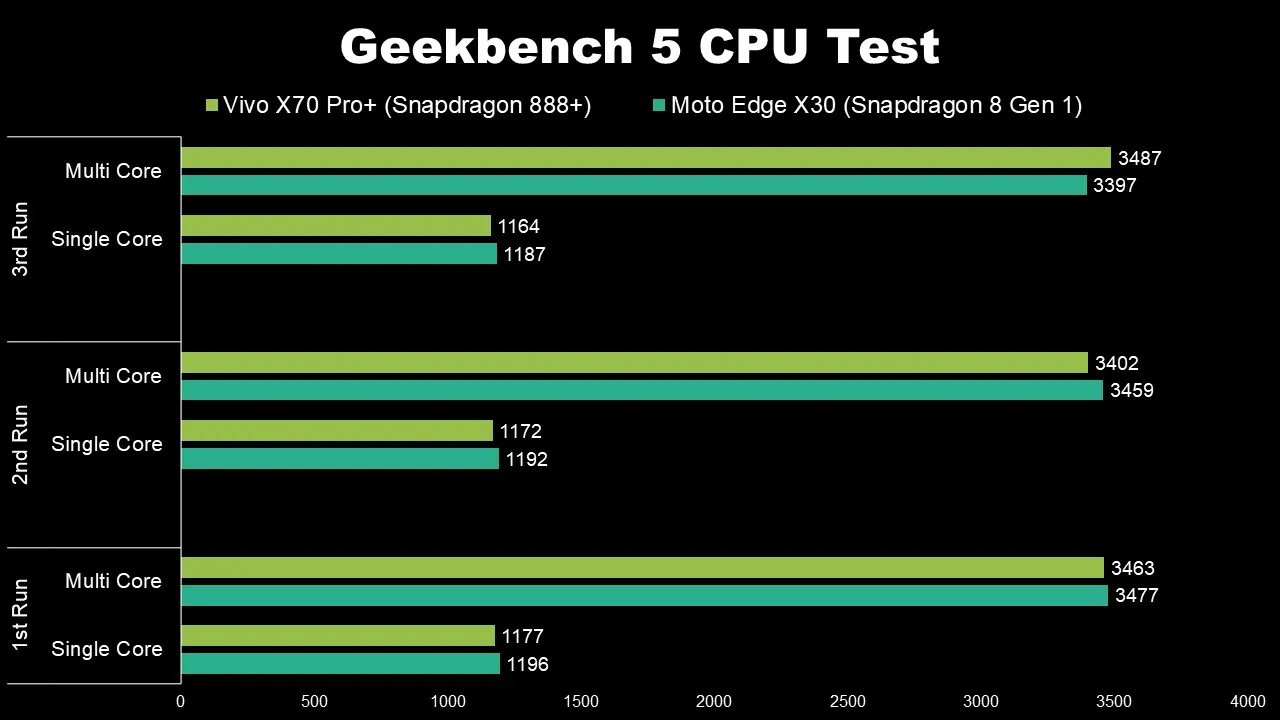 Snapdragon 8 Gen 1 против Snapdragon 888 Plus: быстрее, но горячее - 4PDA