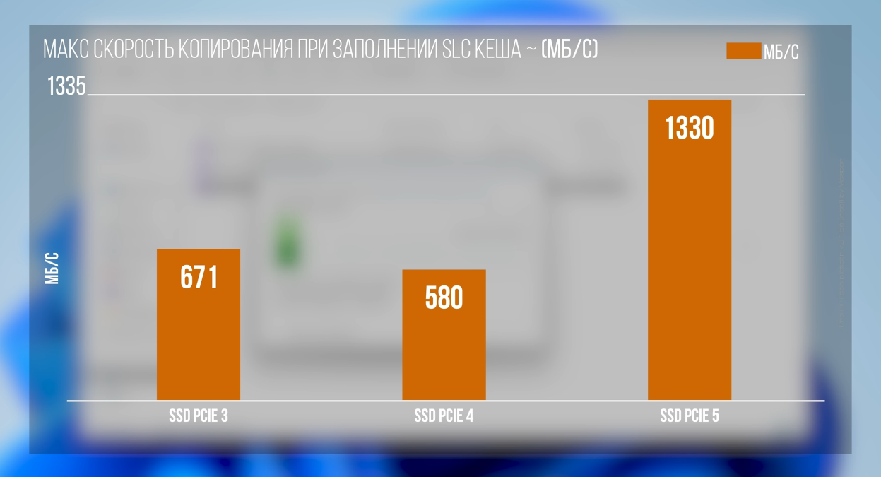 Блогеры сравнили накопители с PCIe 5.0, 4.0, 3.0 и SATA. Нужно ли  переплачивать? - 4PDA