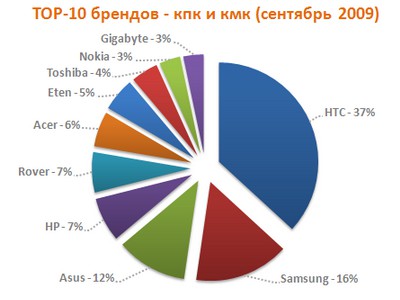       ,   DevDB -  2009