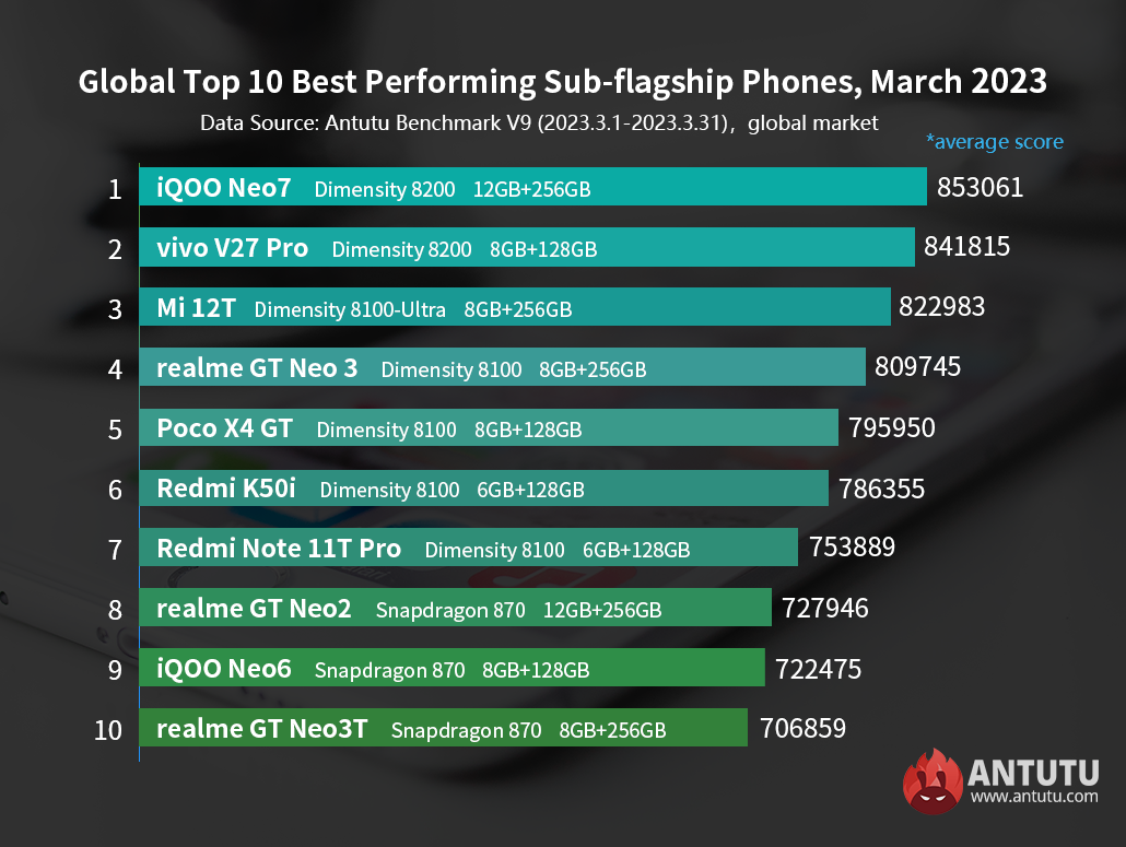 Самые мощные Android-смартфоны на глобальном рынке: рейтинг AnTuTu - 4PDA