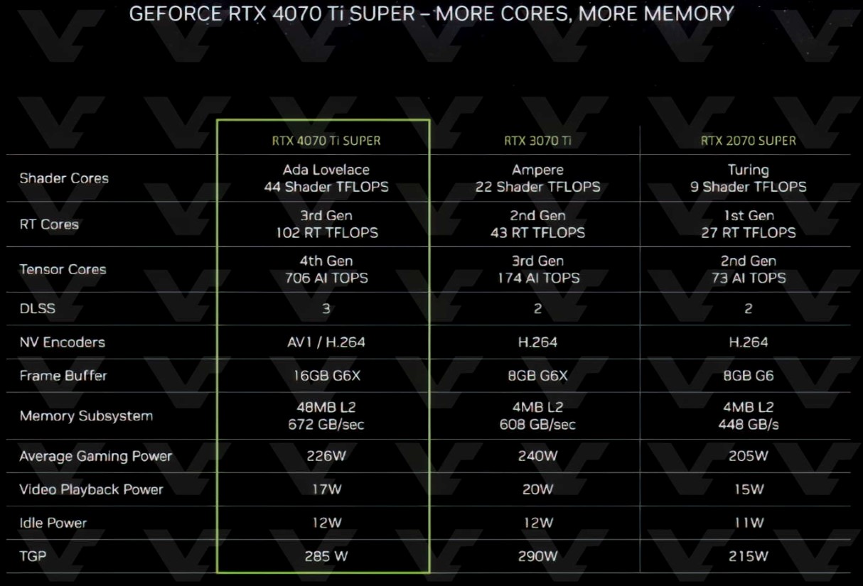 NVIDIA показала новые видеокарты GeForce RTX 40 SUPER: все характеристики и  цены - 4PDA