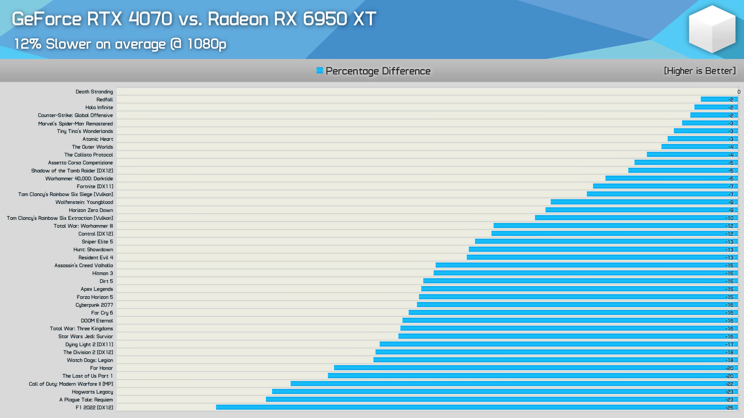 NVIDIA RTX 4070 и AMD RX 6950 XT сравнили в 40 играх — сложный выбор за  $600 - 4PDA