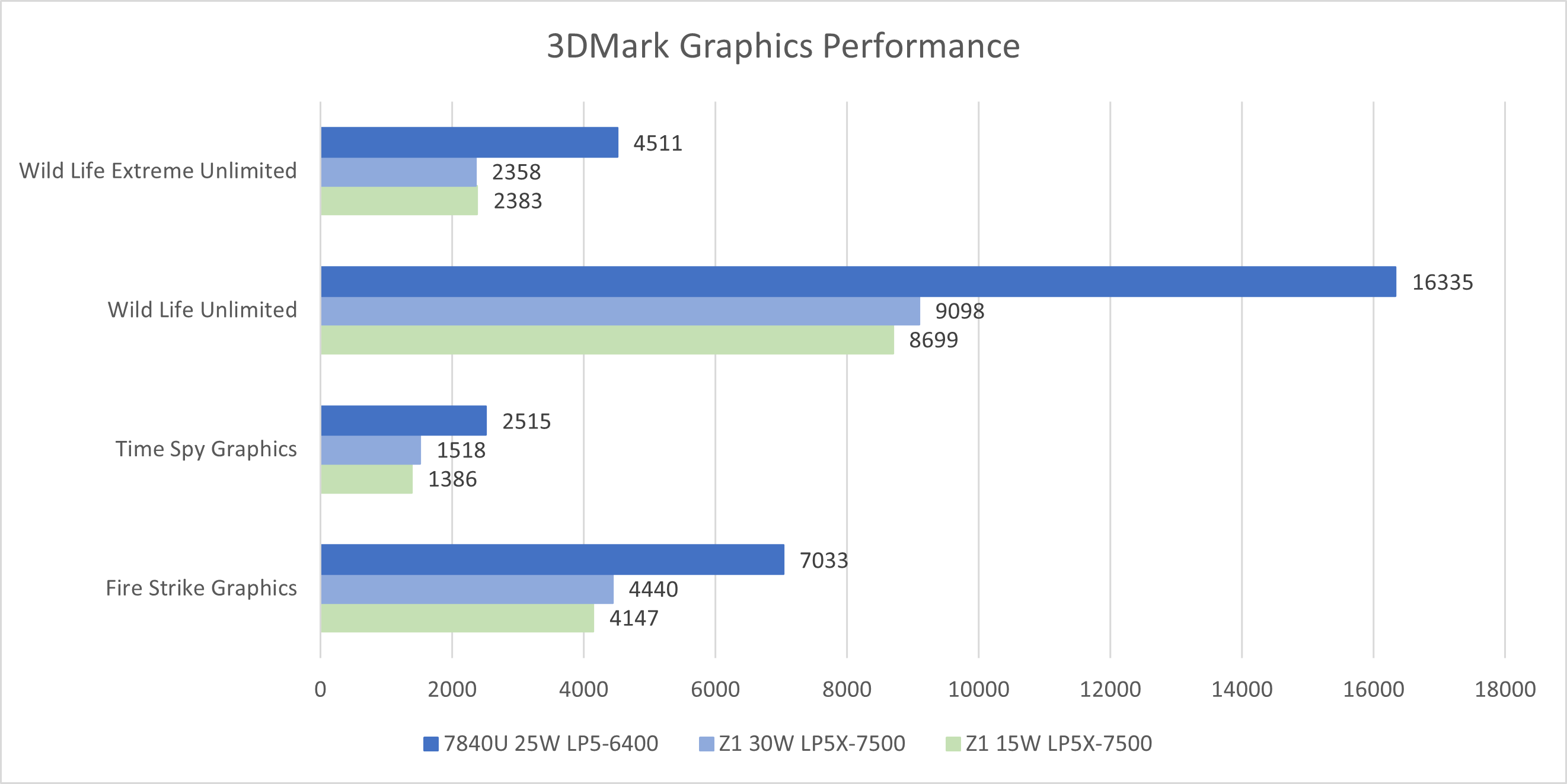 Это фиаско: AMD Ryzen Z1 сравнили с Ryzen Z1 Extreme в бенчмарках и играх -  4PDA