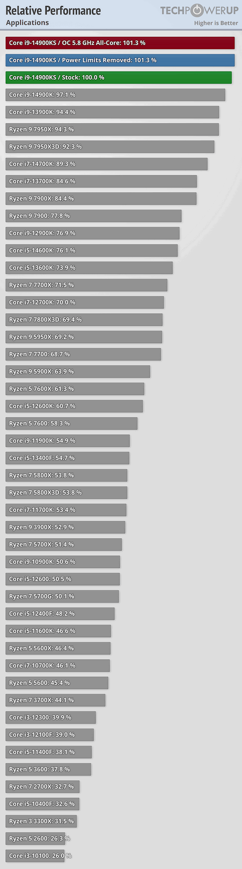 Новый Intel Core i9-14900KS потребляет свыше 500 Вт и греется более чем на 100  градусов - 4PDA