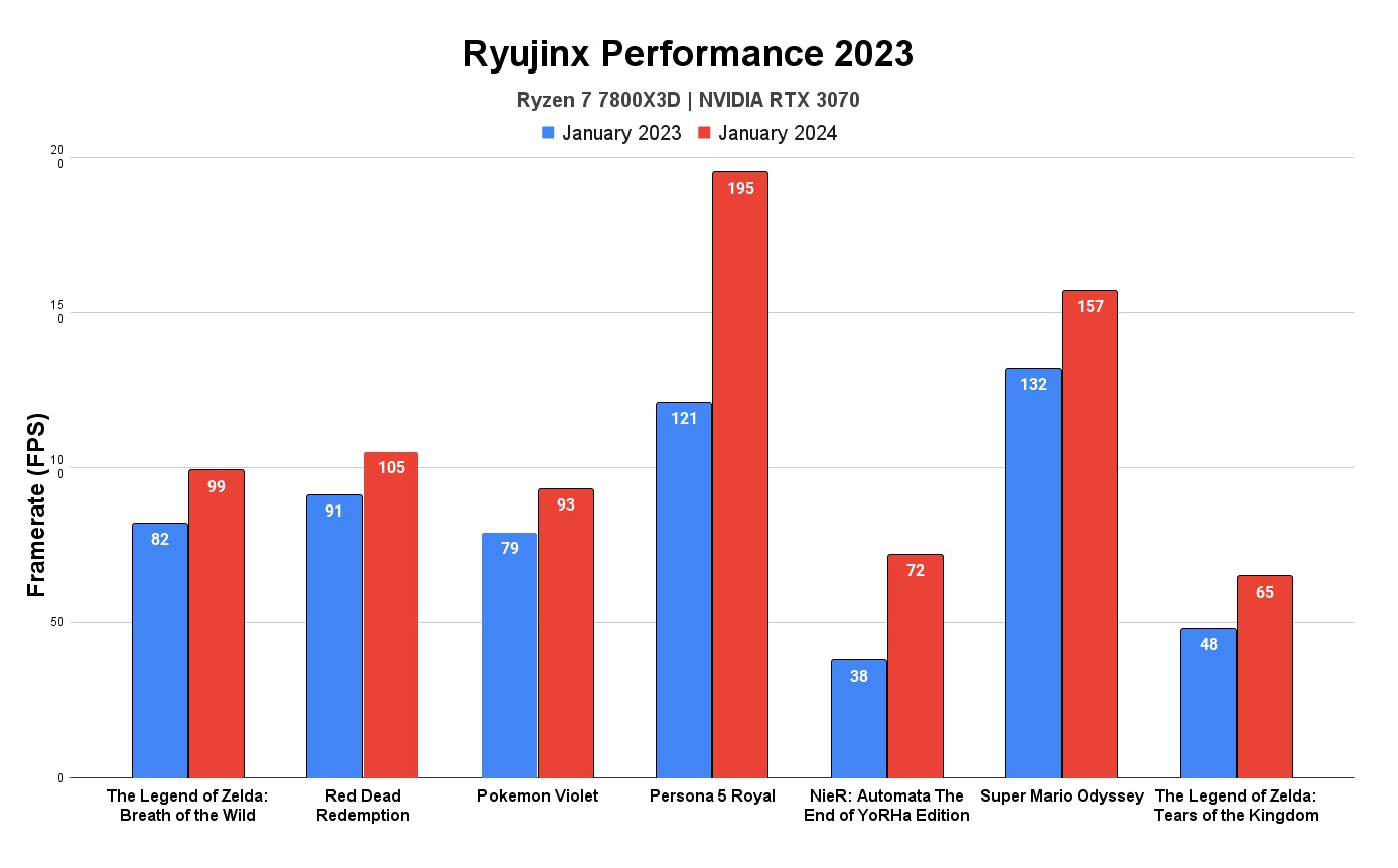 Большая часть. Эмулятор Ryujinx позволяет запустить 83% игр Switch - 4PDA