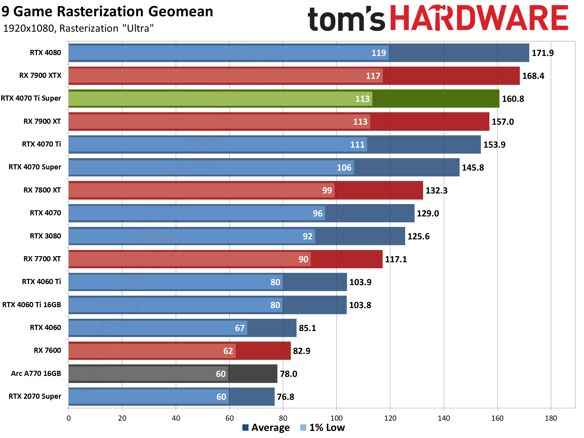 Микроприрост. NVIDIA GeForce RTX 4070 Ti SUPER разочаровала обзорщиков -  4PDA