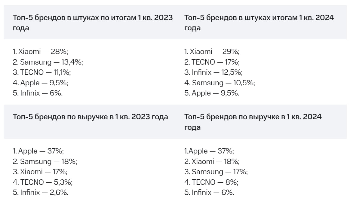 Аналитики: продажи смартфонов в России бьют рекорды - 4PDA