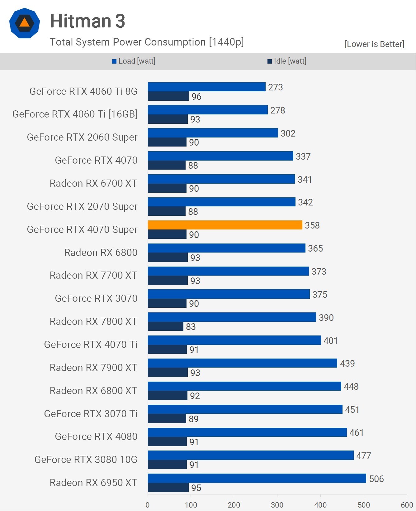 Первые обзоры GeForce RTX 4070 Super: на 17% лучше за те же деньги - 4PDA