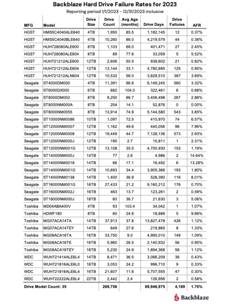 Названы самые надёжные HDD на рынке за последние три года - 4PDA