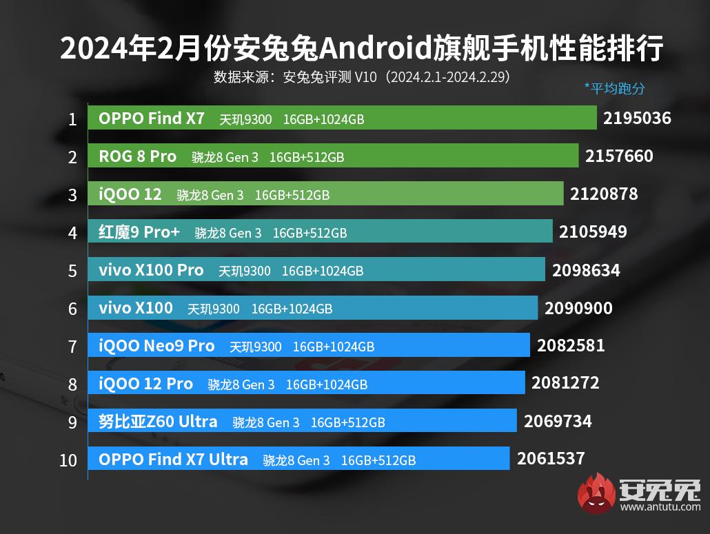 Названы 10 самых мощных Android-смартфонов в мире по версии AnTuTu - 4PDA