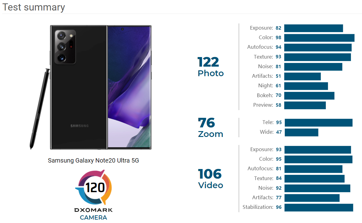 Samsung Galaxy Note20 Ultra на Exynos оказался лучше варианта на Snapdragon  по версии DxOMark - 4PDA