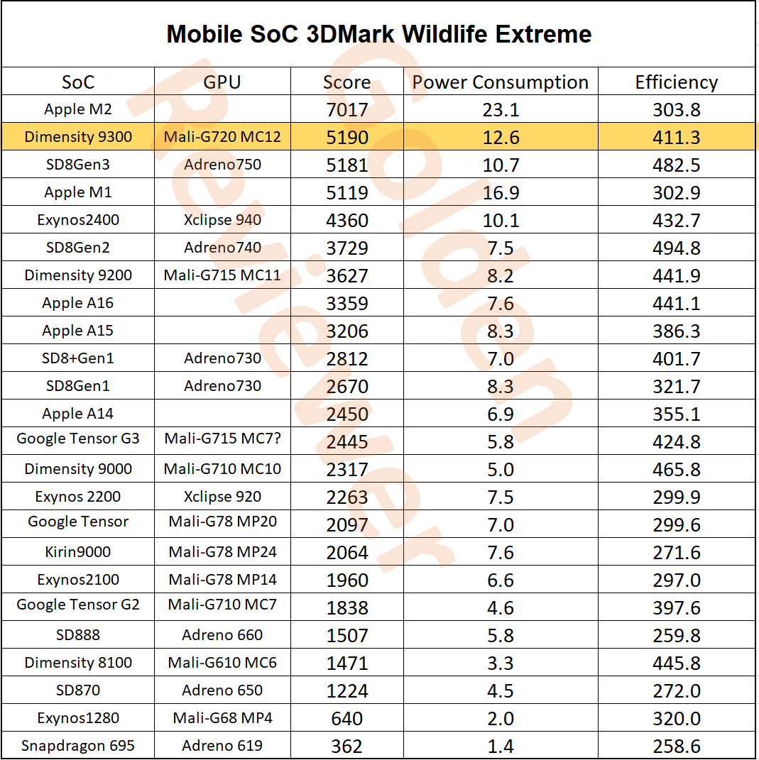 Блогер сравнил процессоры Exynos 2400 и Dimensity 9300 - 4PDA