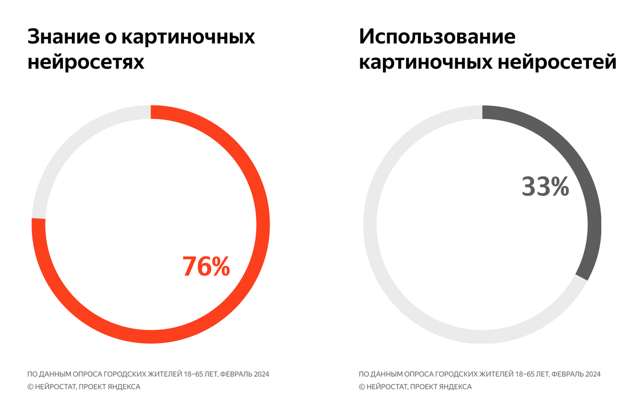 Яндекс» рассказал, как россияне чаще всего используют нейросети - 4PDA