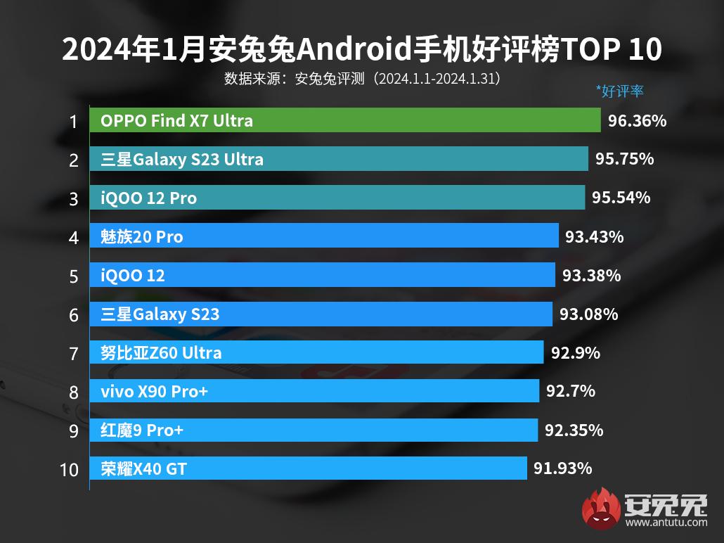 Названы 10 смартфонов, которыми пользователи AnTuTu довольны больше всего -  4PDA