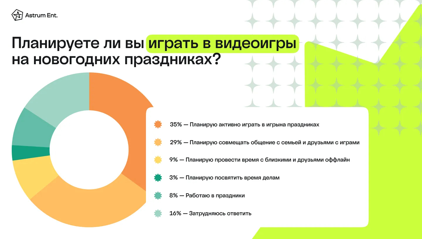 Исследование: 9% россиян встретят Новый год онлайн, 35% собираются играть  все каникулы - 4PDA