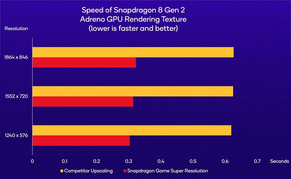 Qualcomm представила альтернативу AMD FSR для игровых смартфонов - 4PDA