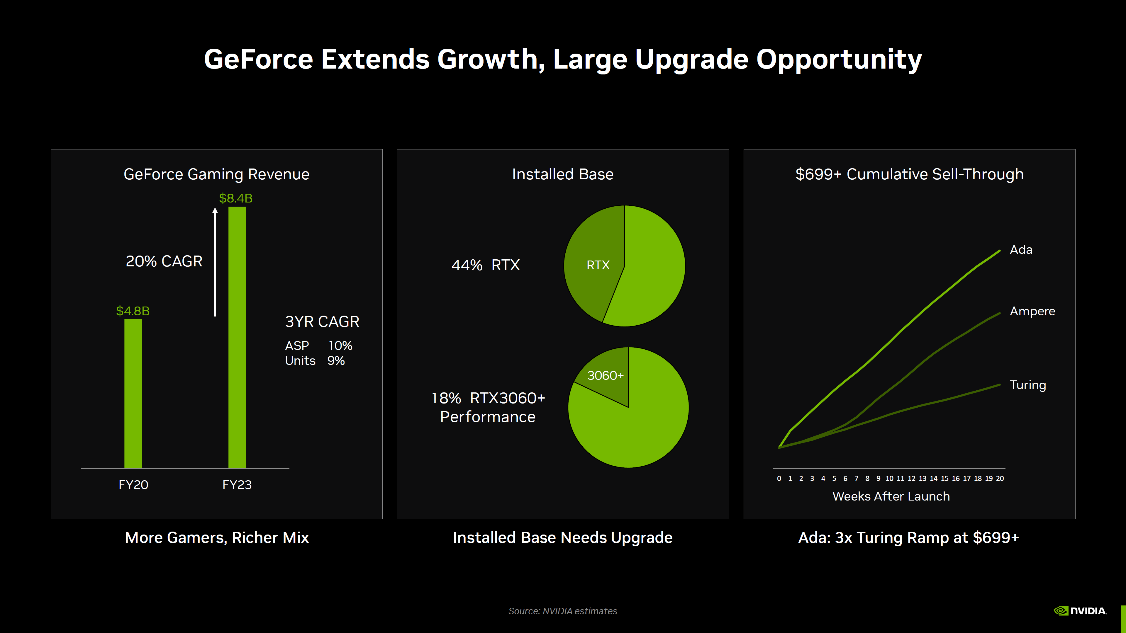 Мы очень довольны». NVIDIA оценила траты геймеров на видеокарты RTX 40 -  4PDA