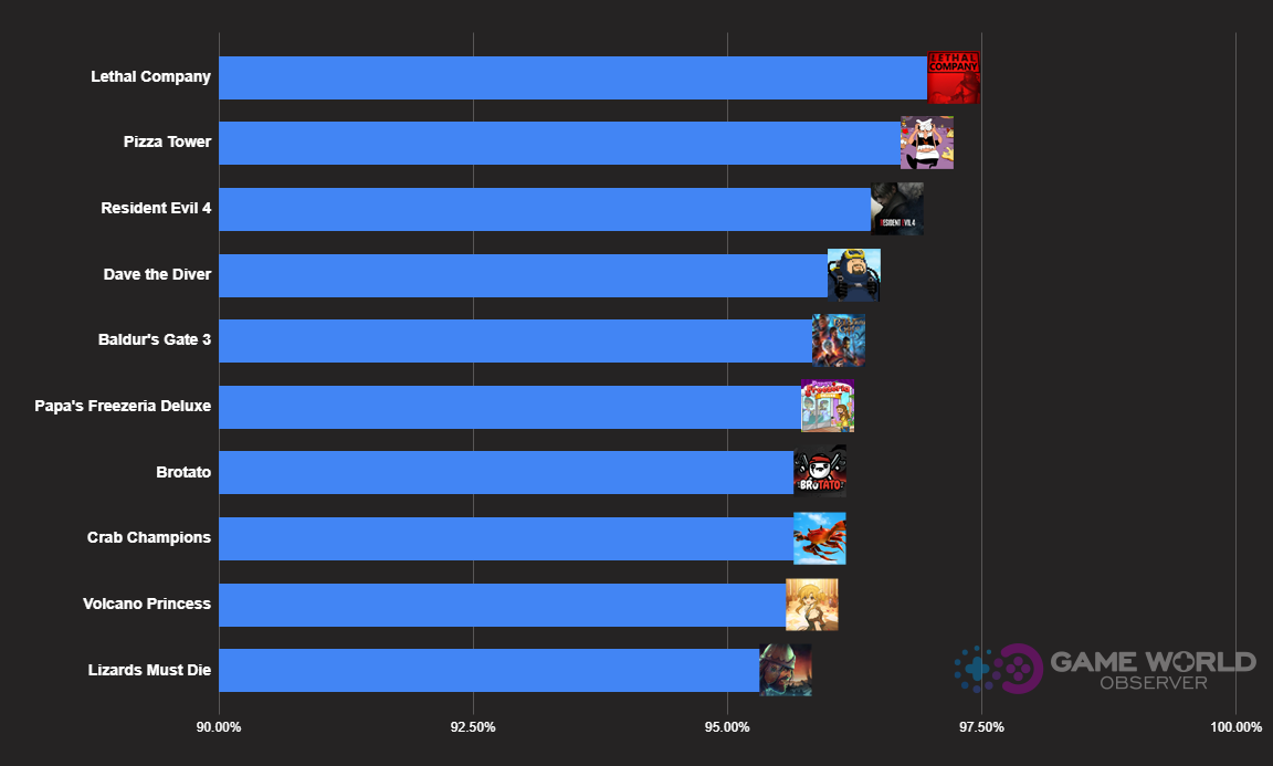 Статистика Steam за 2023 год: 14 тысяч релизов, игра за 90 тысяч рублей,  лучшие и худшие - 4PDA