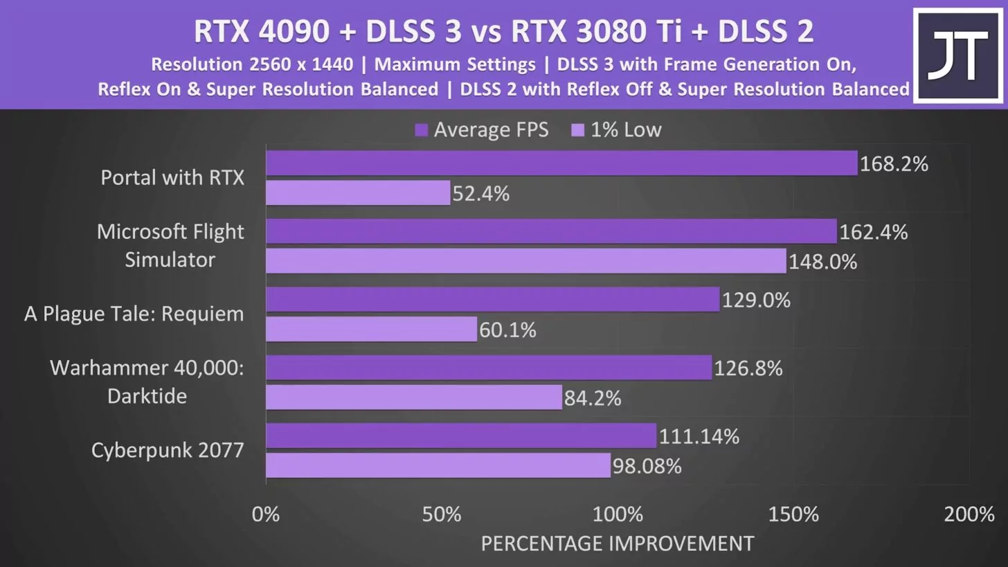 Мобильная NVIDIA GeForce RTX 4090 «разрывает» в реальных тестах RTX 3080 Ti  - 4PDA