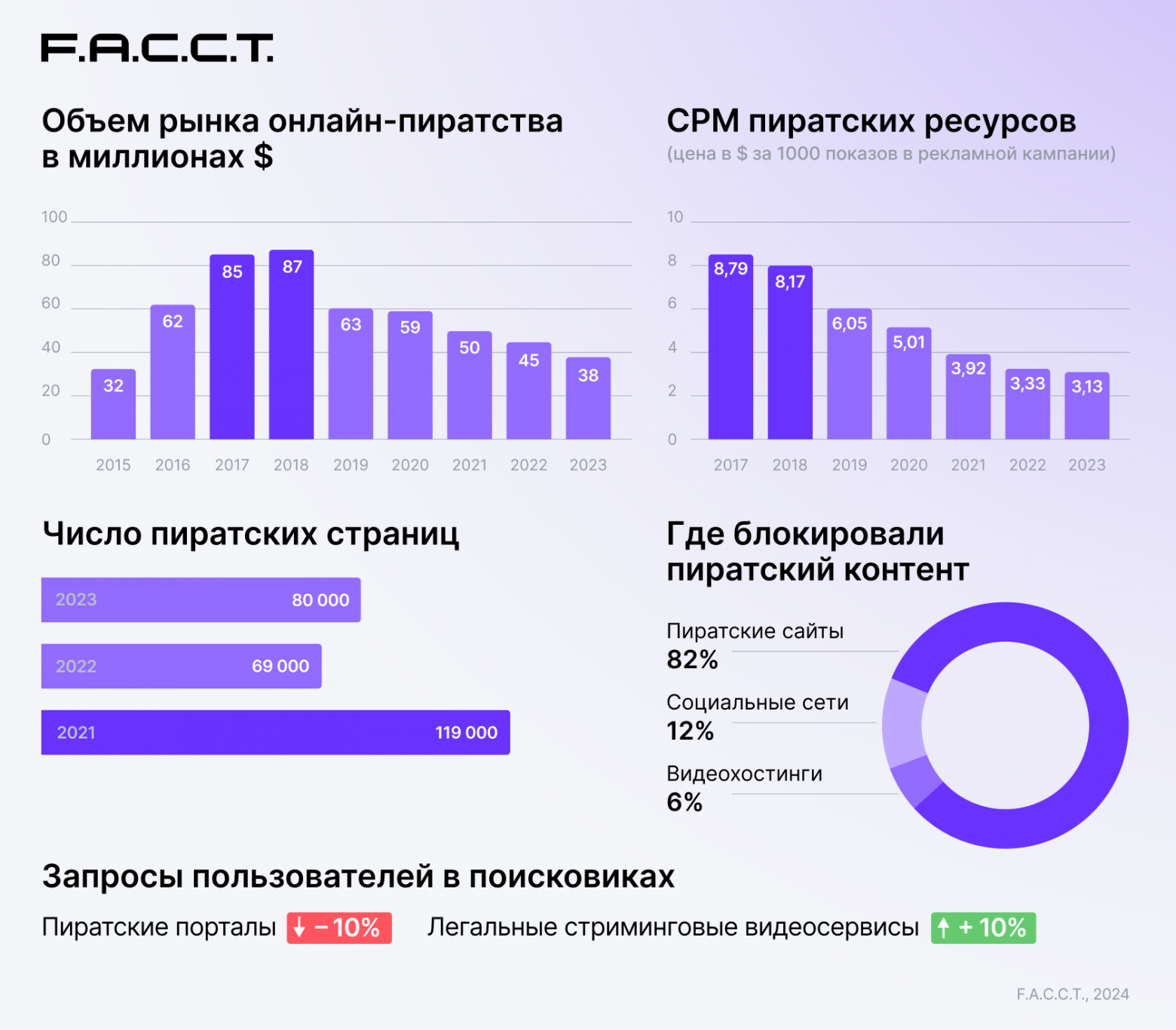 Эксперты: рынок онлайн-пиратства в России продолжает «сжиматься» - 4PDA