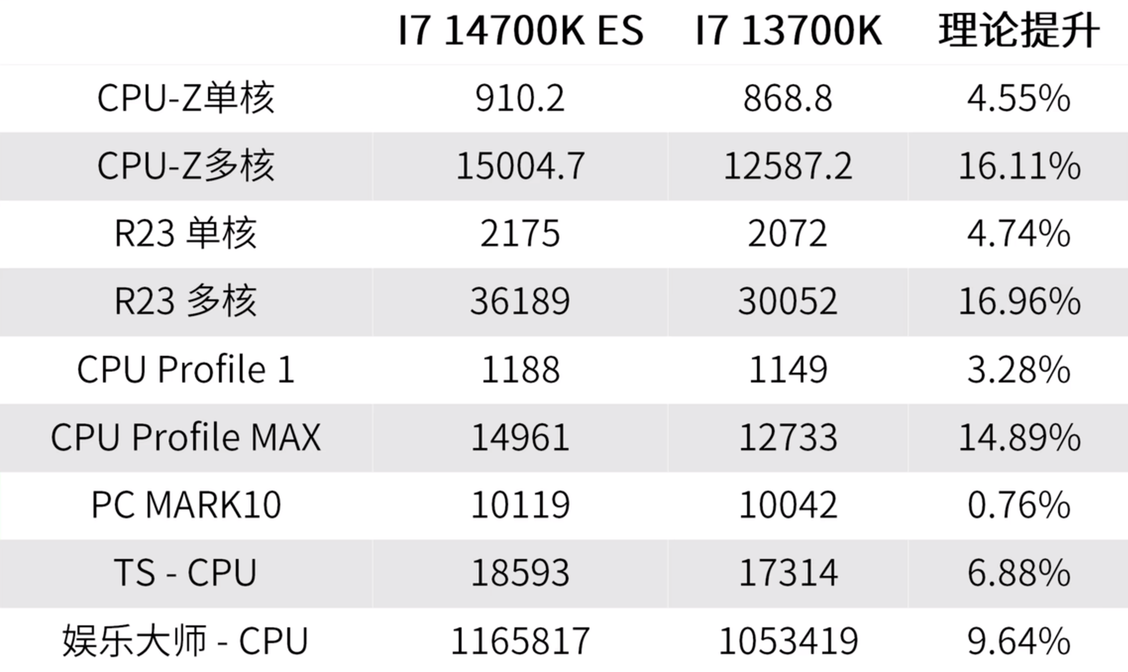 Intel Core i7-14700K заметно быстрее предшественника даже с заниженными  частотами - 4PDA