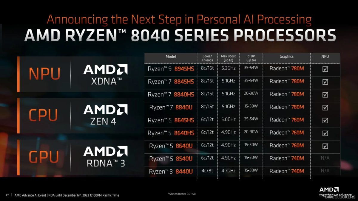 AMD показала процессоры Ryzen 8040 с продвинутыми ИИ-возможностями - 4PDA