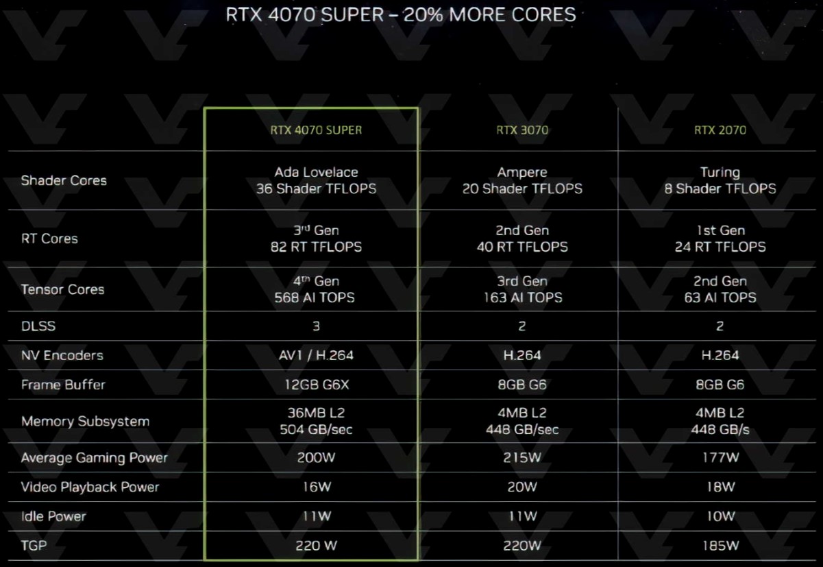 NVIDIA показала новые видеокарты GeForce RTX 40 SUPER: все характеристики и  цены - 4PDA