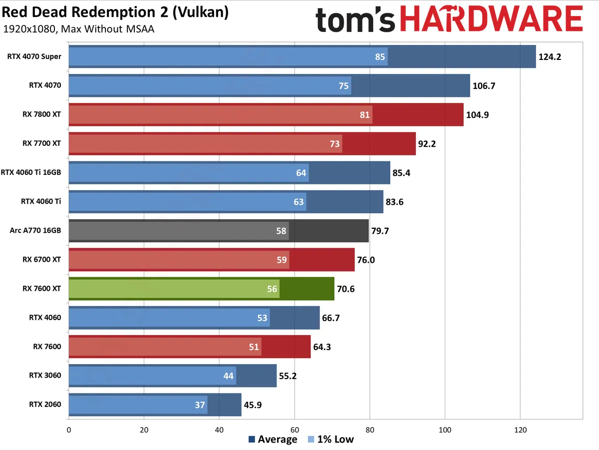 AMD Radeon RX 7600 XT сравнили с RX 7600 и RTX 4060 в играх - 4PDA